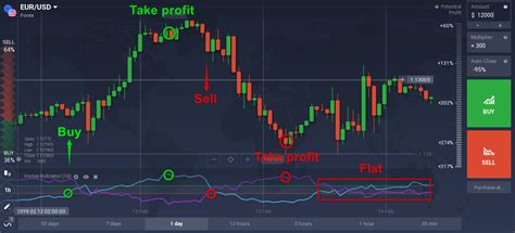 Vortex indicator - IQ Option