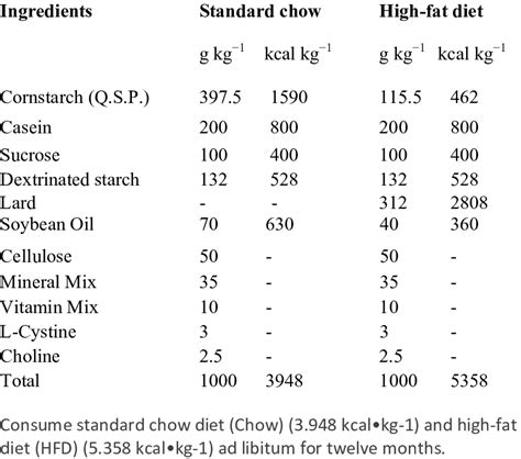 Components of standard chow diet and high-fat diet. | Download Table