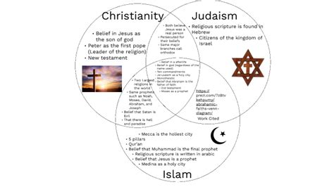 Abrahamic Religions Venn Diagram by JOEY KEMMERER on Prezi