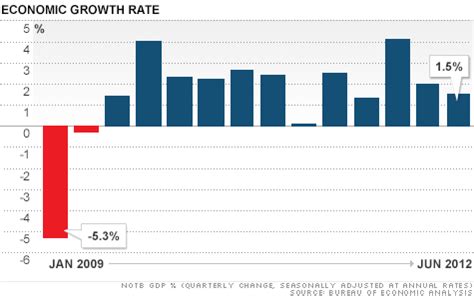 GDP Report: U.S. economy slowed in second quarter - Jul. 27, 2012