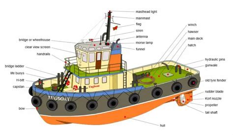 Tugboats – Types, Application, Design, and Operations - Workshop Insider