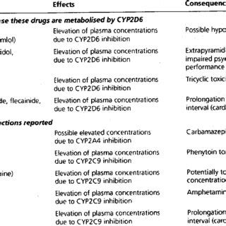 (PDF) The side effect profile of safety of fluoxetine