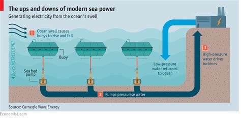 Wave of the Future? Tapping Wave Energy for Desalination - News ...