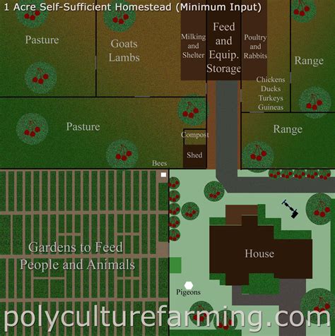 Homestead Layout, Acre Homestead, Homestead Survival, Survival Tips, Permaculture, Planer ...