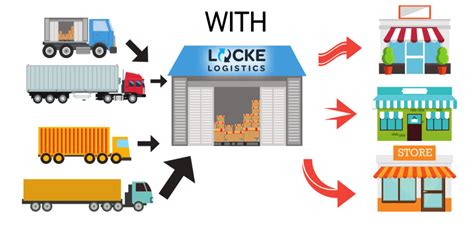 CROSS-DOCKING & FLOWTHROUGH – Locke Logistics