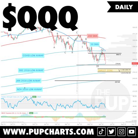 $QQQ #QQQ Daily Chart We're sitting on top of the December 2018 low ...