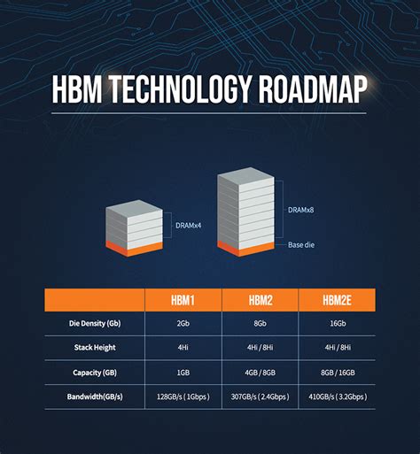 HBM2E Opens the Era of Ultra-Speed Memory Semiconductors - SK hynix Newsroom