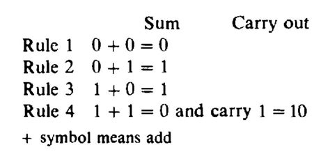 tech2play: Binary Addition