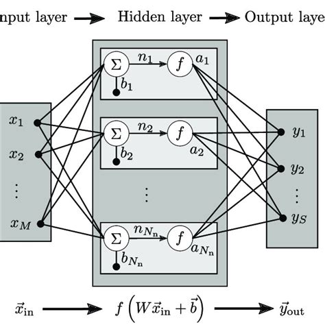 Grey box model structure with used input and output variables ...