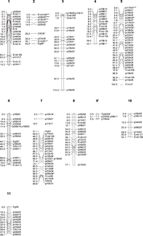 c). – Integrated linkage map. The integrated linkage map includes only ...