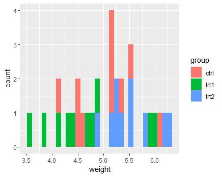 How to Create Stacked Histograms in R - Coding Campus