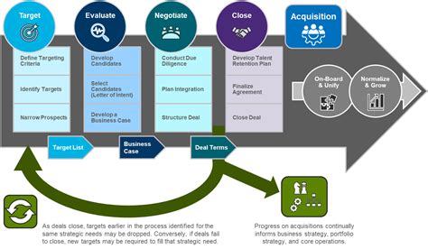 Merger And Acquisition Process Flow Chart