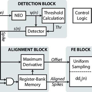 DSP core architecture. | Download Scientific Diagram