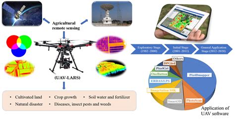 Remote Sensing | Free Full-Text | A Review of Unmanned Aerial Vehicle Low-Altitude Remote ...