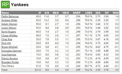 An early look at the 2015 Yankees depth chart projections - Pinstripe Alley