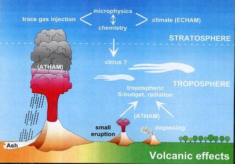 Volcano Effects