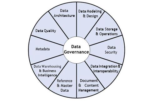 The eleven Knowledge Areas of the DAMA-DMBOK Data Management Framework ...