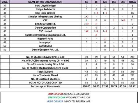 Engineering Entrance simplified....: NIT Silchar Placements 2011