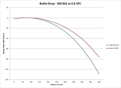 Ask Foghorn: 6.8 SPC versus 300 BLK? - The Truth About Guns