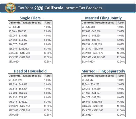 2022 California State Tax Brackets - Latest News Update