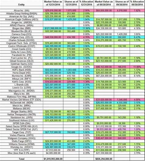 One Familys Blog: Tracking Stanley Druckenmiller's Duquesne Family Office Portfolio - Q4 2014 Update