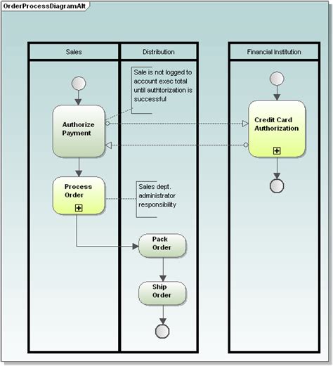 Organizing BPMN Diagrams with Layers - Altova Blog