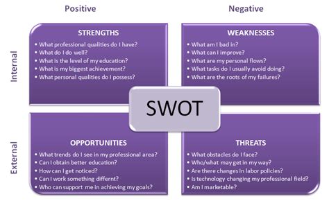 Swot Analysis Examples for Students