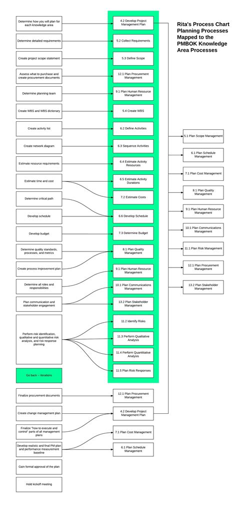 Rita Mulcahy 9th Edition Process Chart