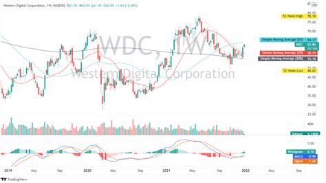 Western Digital Storing Stock: An Outstanding Upside (NASDAQ:WDC ...