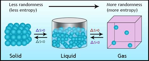 WHAT IS ENTROPY- Basic Of Thermodynamics