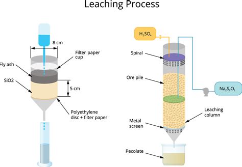 Leaching Method — lesson. Science State Board, Class 10.