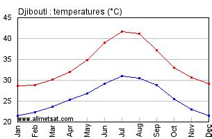 Djibouti, Djibouti, Africa Annual Climate with monthly and yearly ...