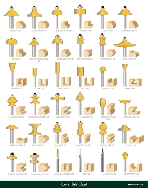 52 Types Of Router Bits Explained, Router Bits Charts, Shapes And Uses | Woodworking router bits ...