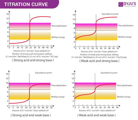 Acid Base Titration Types Theory Working Principle | My XXX Hot Girl