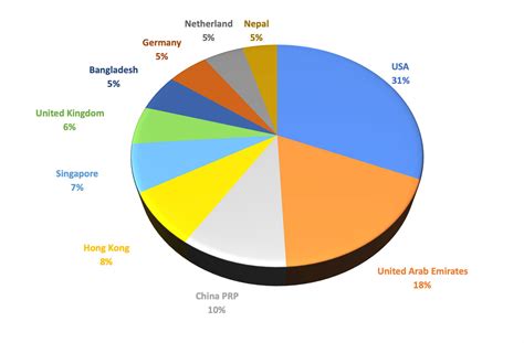 Exports Of India