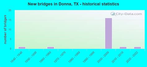 Donna, Texas (TX 78537) profile: population, maps, real estate, averages, homes, statistics ...