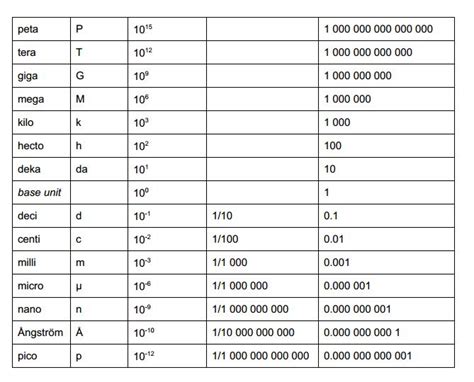 An introduction to metric prefixes | MCAT | Med School | Pinterest | Metric table, Prefixes and ...