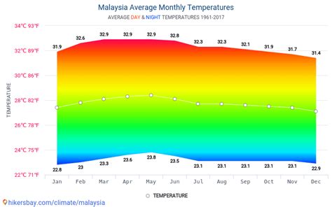 Data tables and charts monthly and yearly climate conditions in Malaysia.