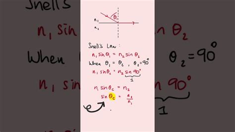 Critical Angle Equation Derivation - A Level Physics - YouTube