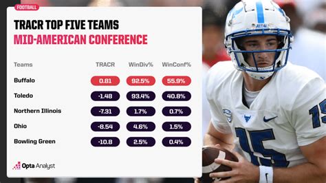 MAC-tion, ACC and More: Which Teams Have the Highest Probability of ...