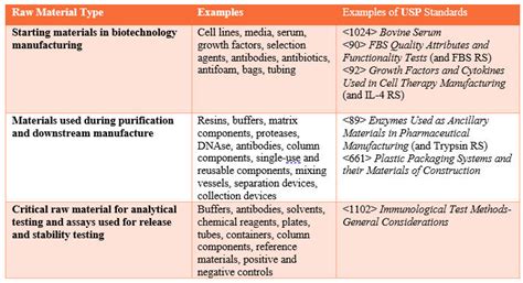 Best Practices To Ensure Quality Of Raw Materials Used To Manufacture Therapeutic Proteins