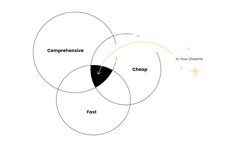 Triple Constraints Of Project Management: 3 Tips & Why It Matters