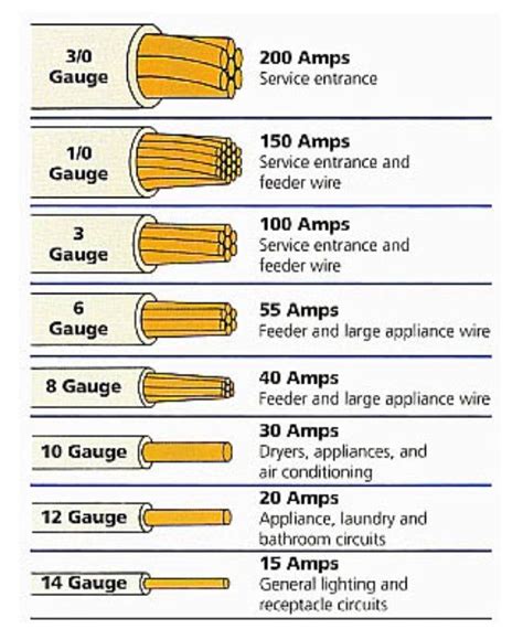 Illustration describing types of electrical wires. #electricity ...