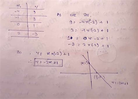 Solved: This table represents a function. Plot points to represent the ...