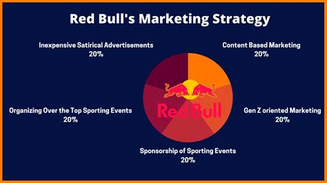 Analyzing The Best Red Bull’s Marketing Campaign