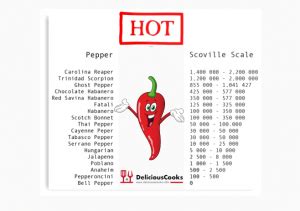 Hot and Spicy: Discover the Scoville Rating of Buffalo Wild Wings ...