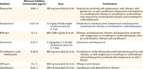 Antibiotics Used in the Treatment of Brucellosis in Humans. | Download Table