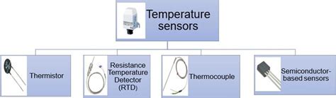 Types of Temperature sensor | Download Scientific Diagram