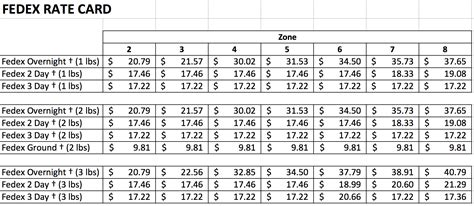 Magento2 - Creating Table Rate for Fedex Shipping Options - Magento Stack Exchange