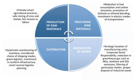 SUPPLY CHAIN SUSTAINABILITY - ICS Global Logistics